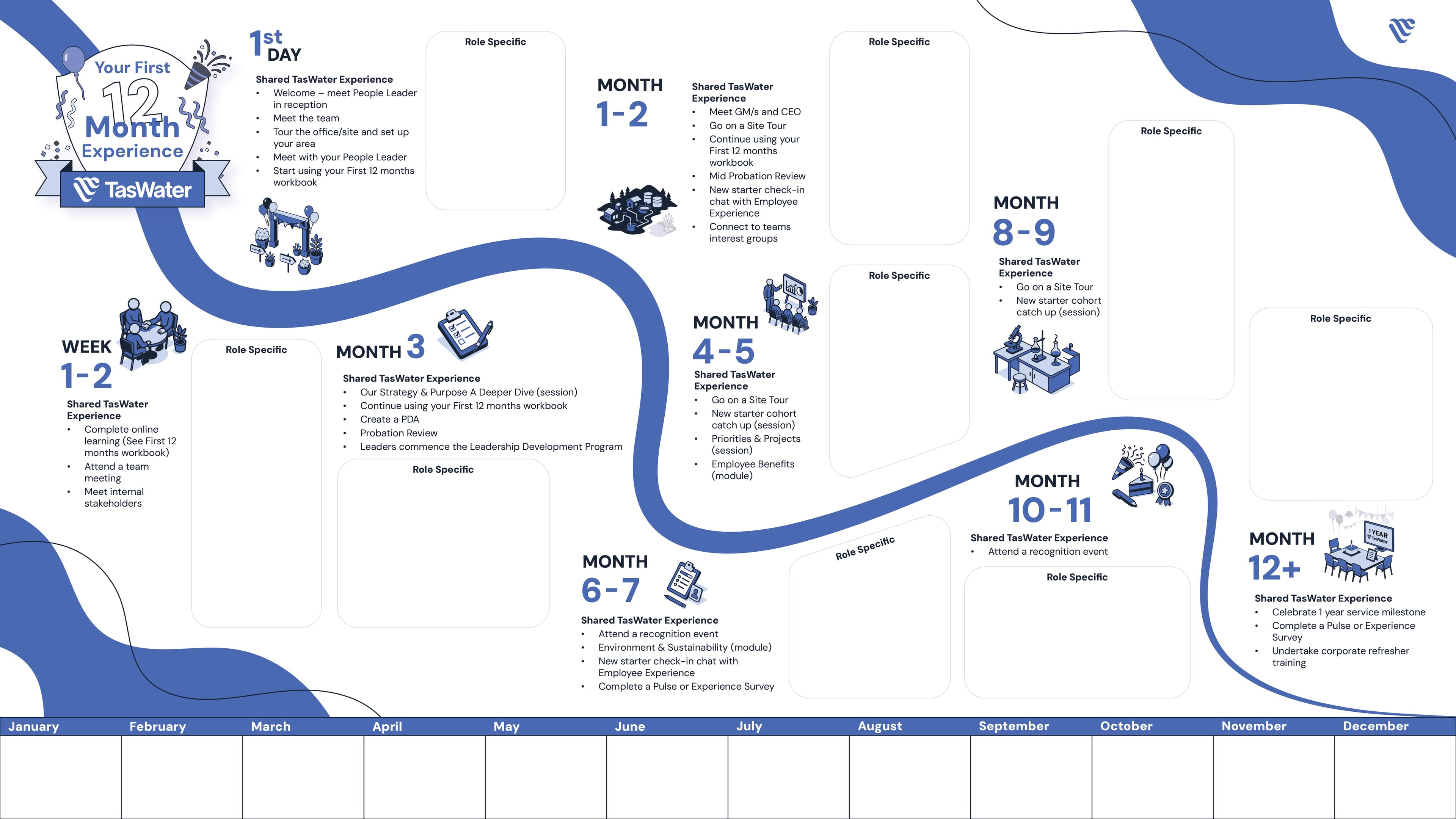TasWater 'first 12 months' employee onboarding journey infographic, designed inside the TasWater brand