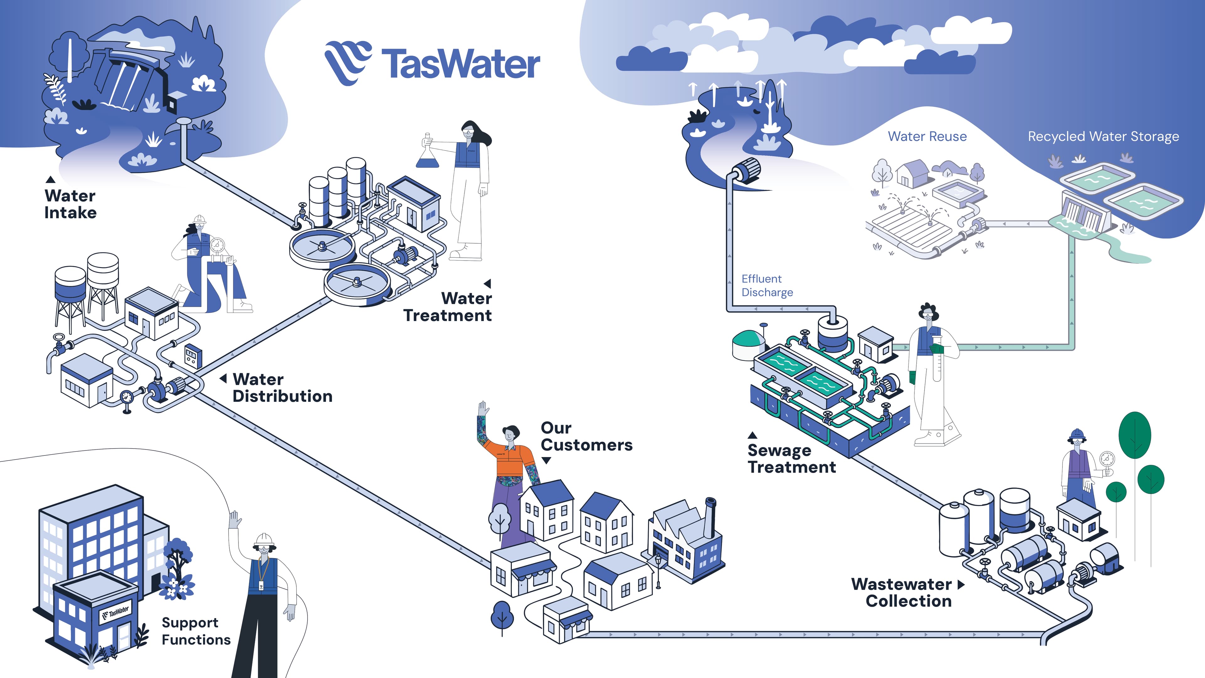 TasWater interactive map infographic, service area and infrastructure locations across Tasmania